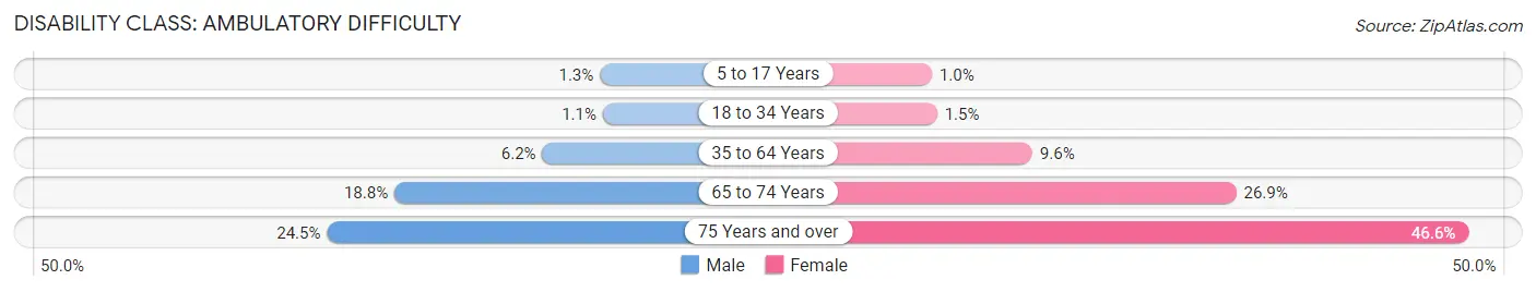 Disability in Zip Code 93550: <span>Ambulatory Difficulty</span>