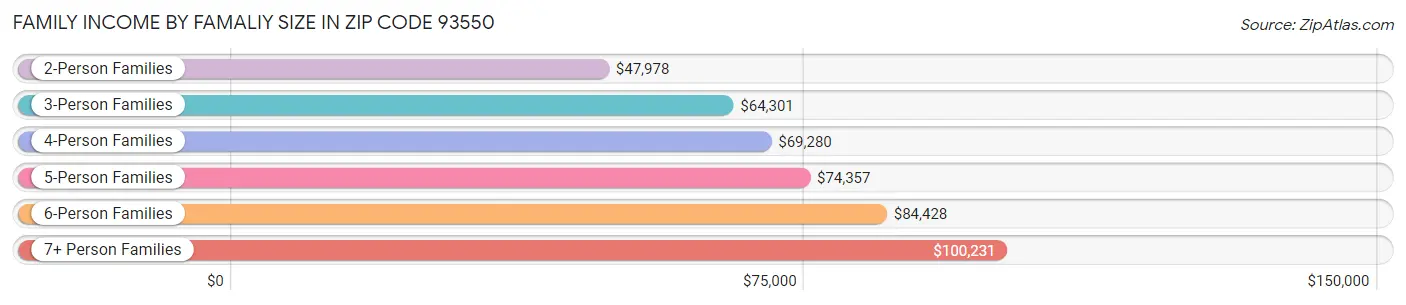 Family Income by Famaliy Size in Zip Code 93550