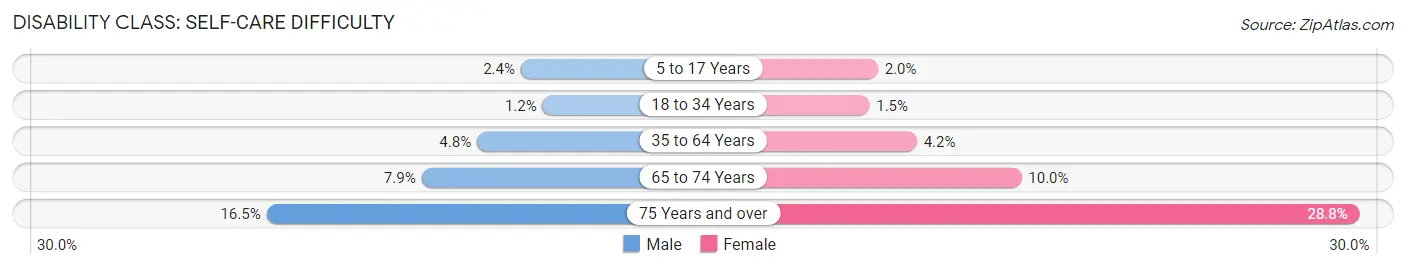 Disability in Zip Code 93550: <span>Self-Care Difficulty</span>