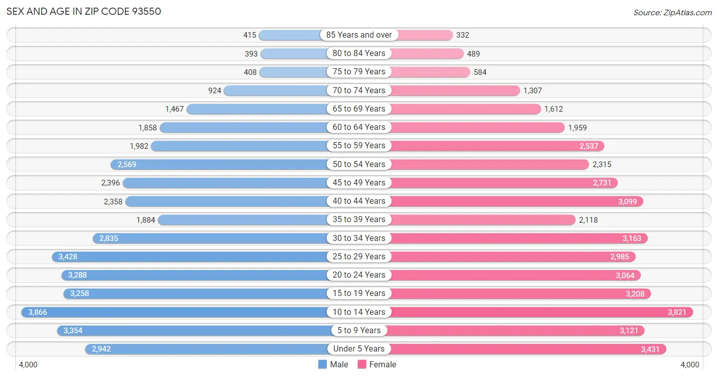 Sex and Age in Zip Code 93550