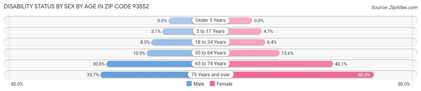 Disability Status by Sex by Age in Zip Code 93552