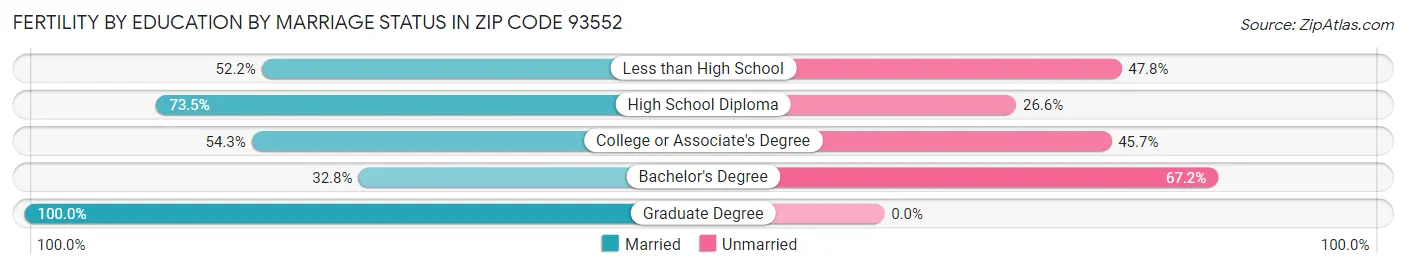 Female Fertility by Education by Marriage Status in Zip Code 93552