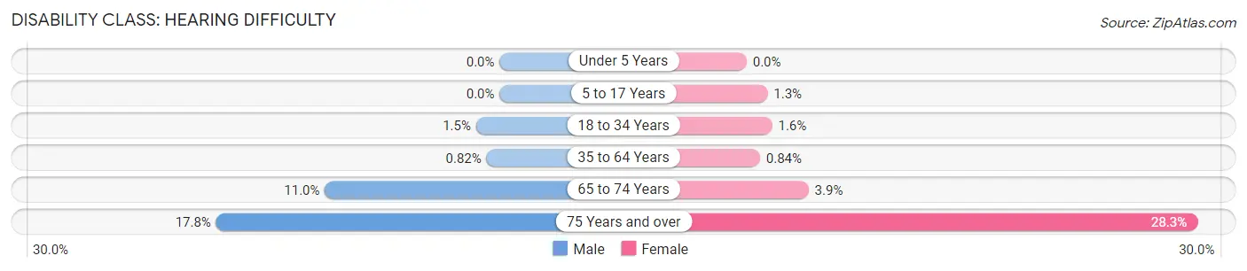 Disability in Zip Code 93552: <span>Hearing Difficulty</span>