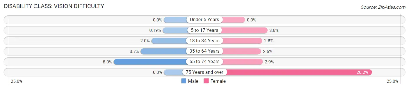 Disability in Zip Code 93552: <span>Vision Difficulty</span>