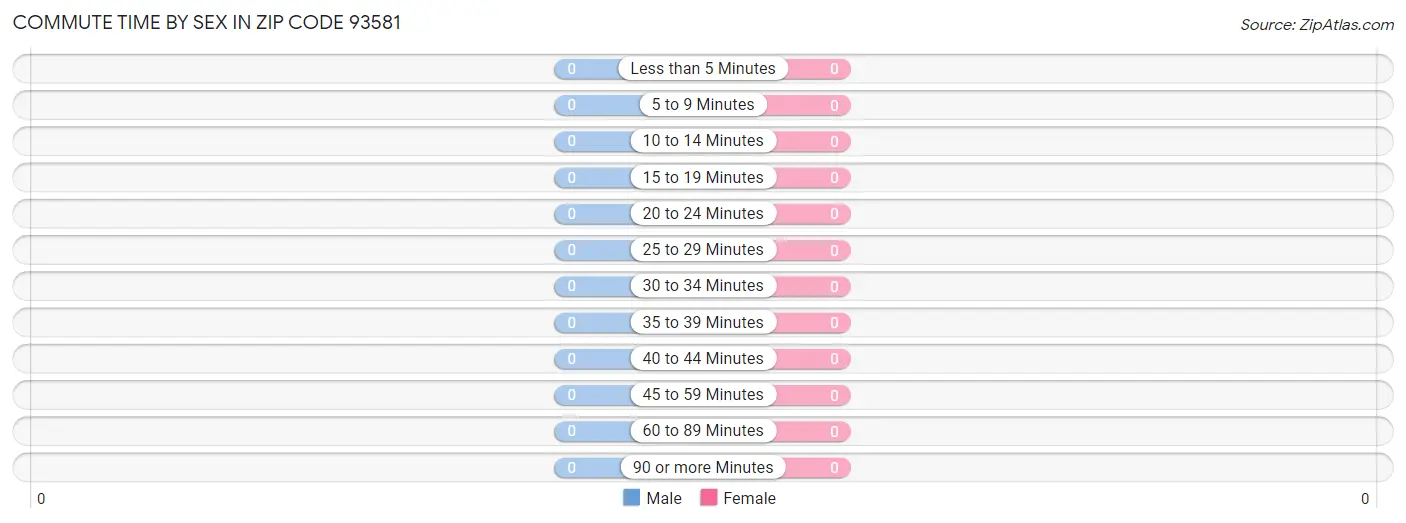 Commute Time by Sex in Zip Code 93581