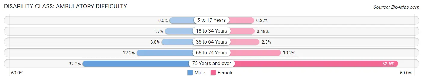 Disability in Zip Code 93611: <span>Ambulatory Difficulty</span>