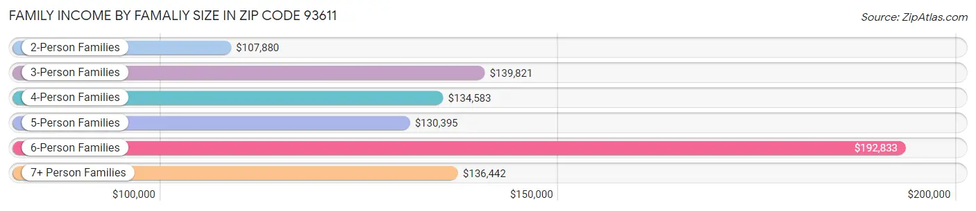 Family Income by Famaliy Size in Zip Code 93611