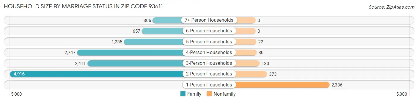 Household Size by Marriage Status in Zip Code 93611