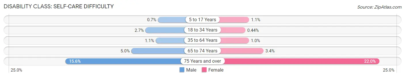 Disability in Zip Code 93611: <span>Self-Care Difficulty</span>