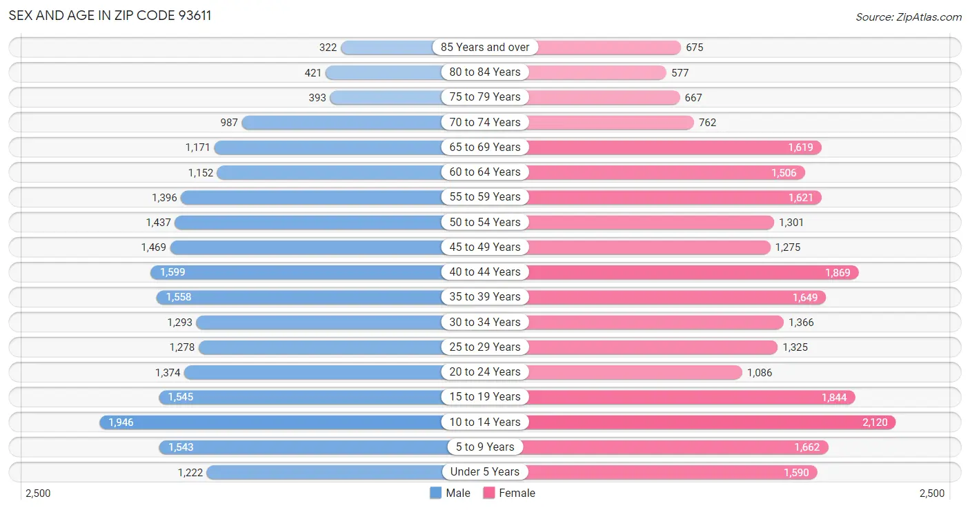 Sex and Age in Zip Code 93611