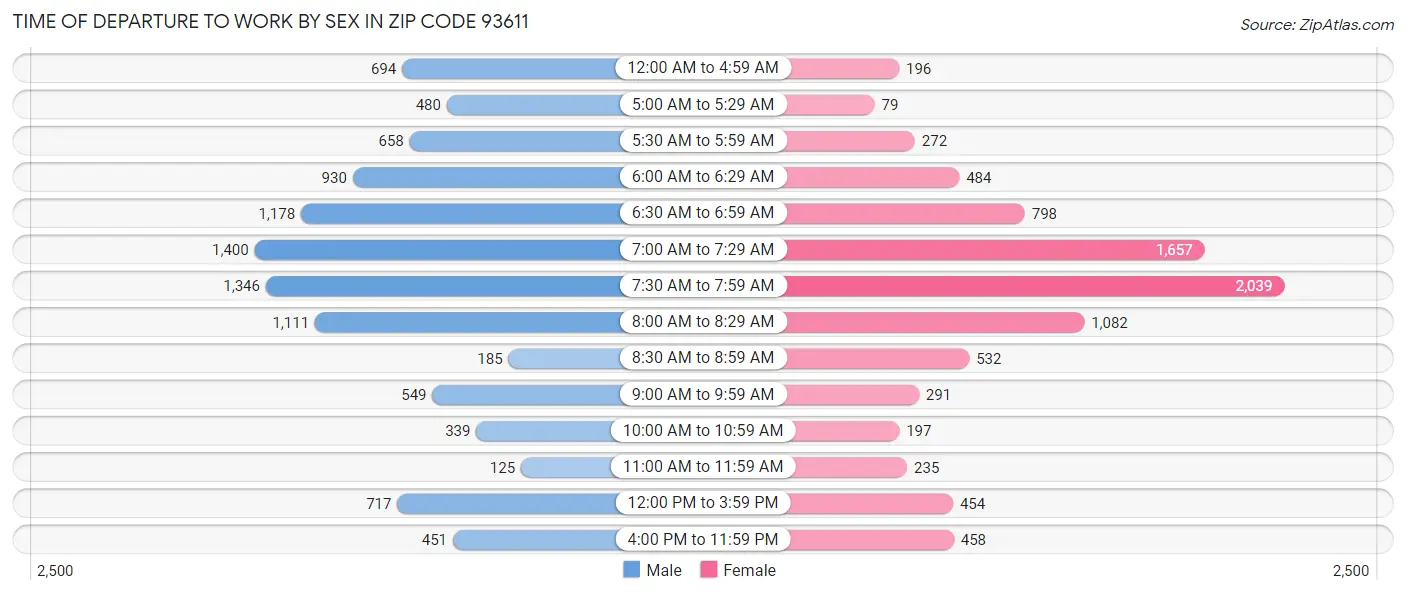 Time of Departure to Work by Sex in Zip Code 93611