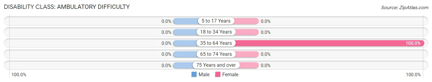 Disability in Zip Code 93623: <span>Ambulatory Difficulty</span>