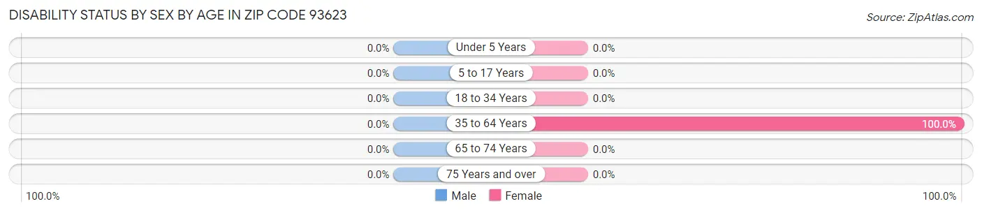 Disability Status by Sex by Age in Zip Code 93623