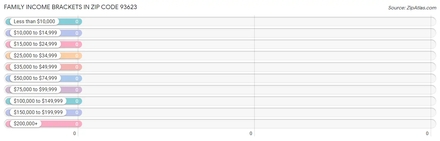 Family Income Brackets in Zip Code 93623