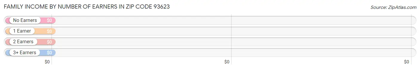 Family Income by Number of Earners in Zip Code 93623