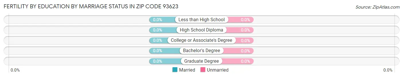 Female Fertility by Education by Marriage Status in Zip Code 93623