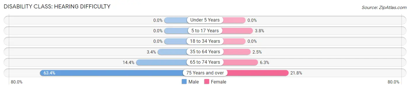 Disability in Zip Code 93631: <span>Hearing Difficulty</span>