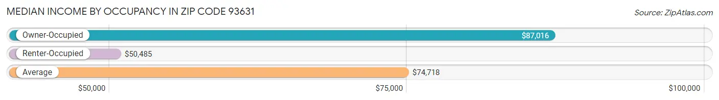 Median Income by Occupancy in Zip Code 93631