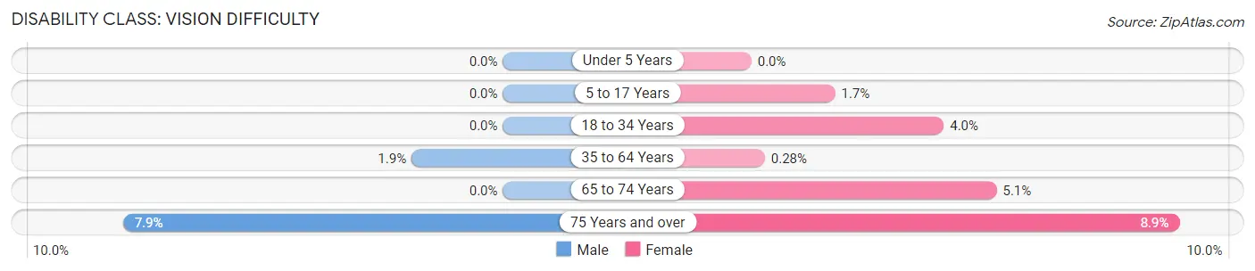 Disability in Zip Code 93631: <span>Vision Difficulty</span>