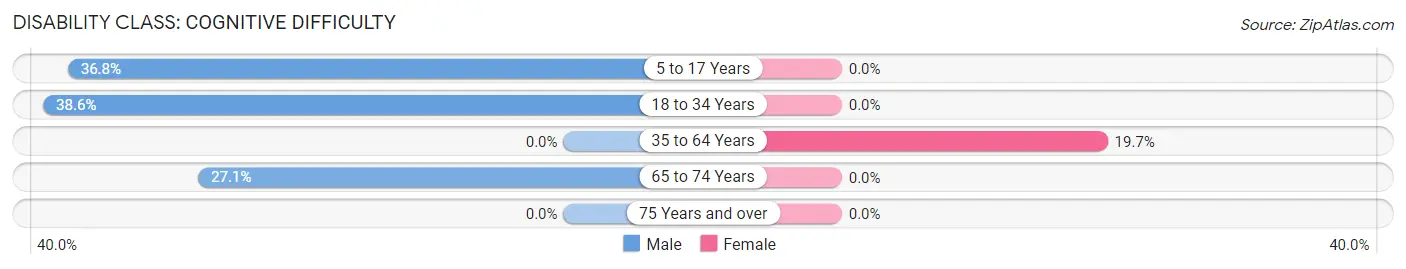 Disability in Zip Code 93645: <span>Cognitive Difficulty</span>