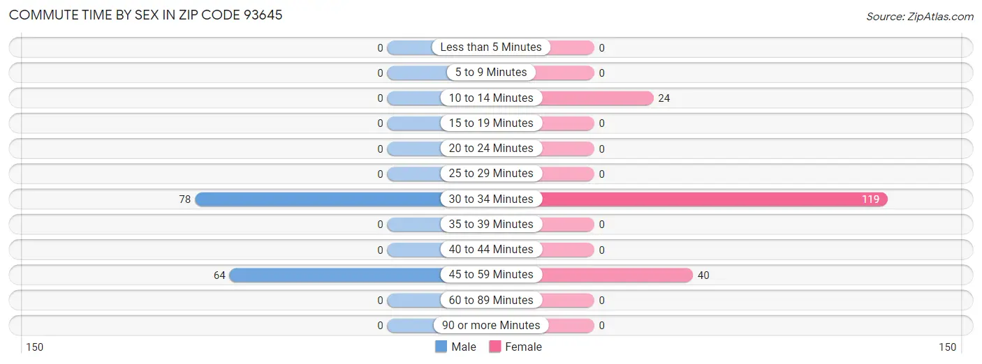 Commute Time by Sex in Zip Code 93645