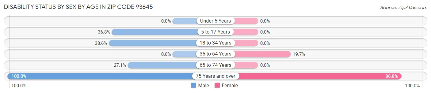 Disability Status by Sex by Age in Zip Code 93645