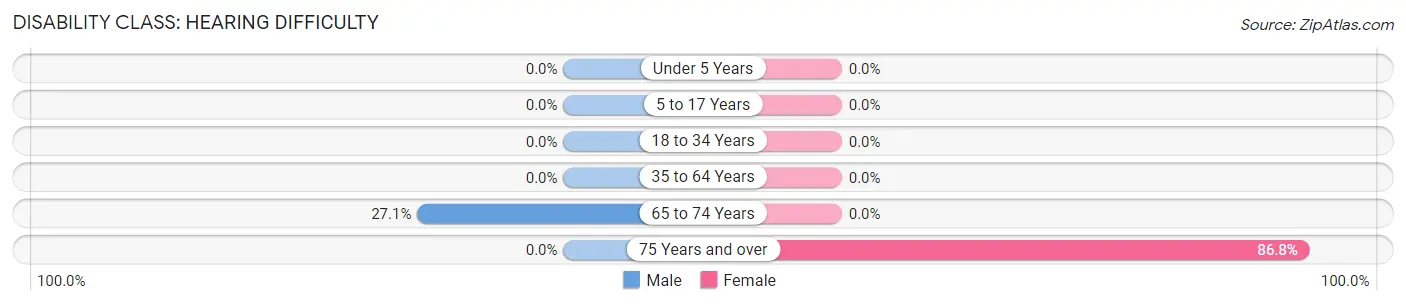 Disability in Zip Code 93645: <span>Hearing Difficulty</span>