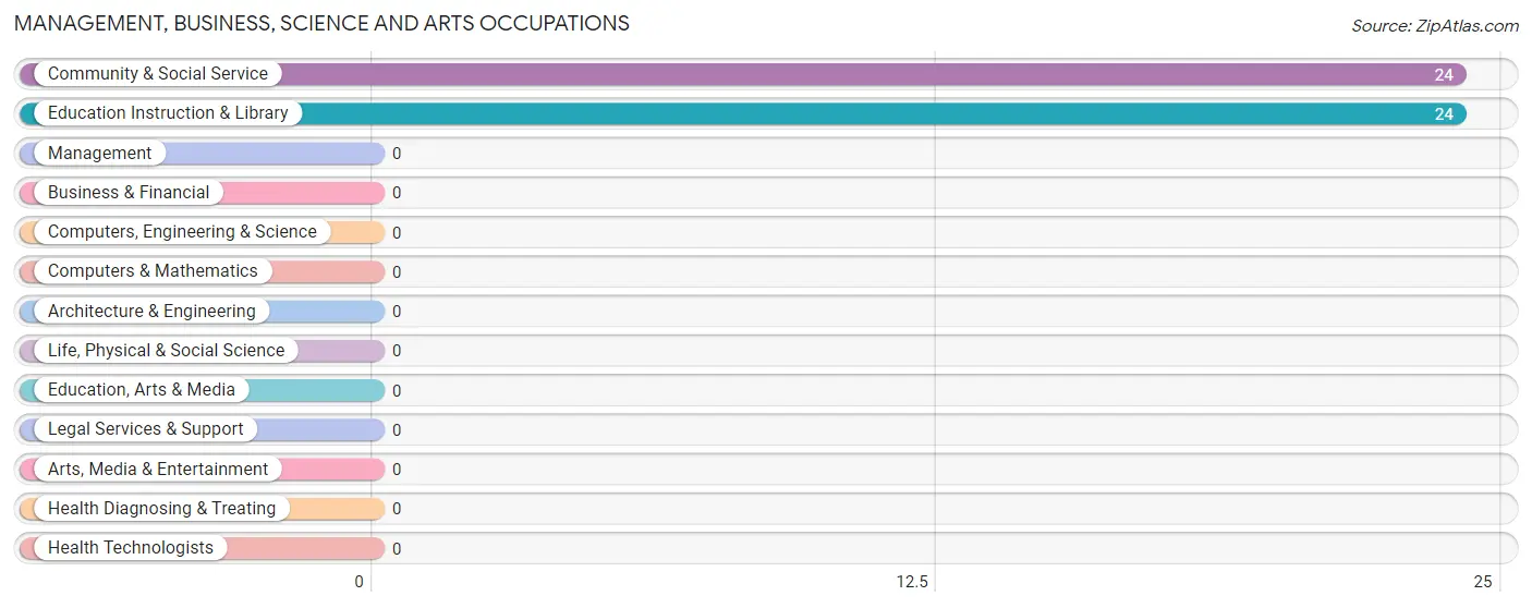 Management, Business, Science and Arts Occupations in Zip Code 93645