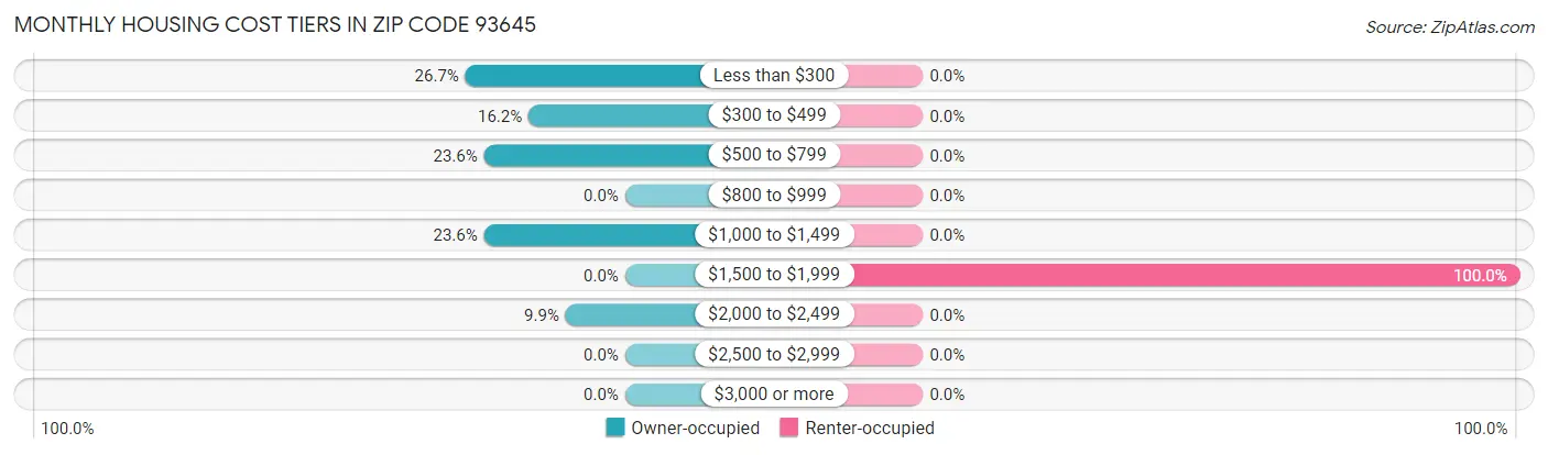 Monthly Housing Cost Tiers in Zip Code 93645
