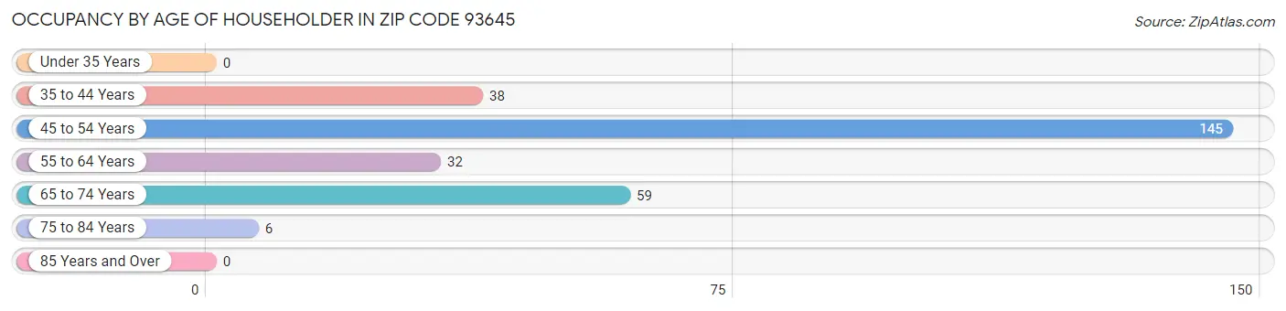 Occupancy by Age of Householder in Zip Code 93645