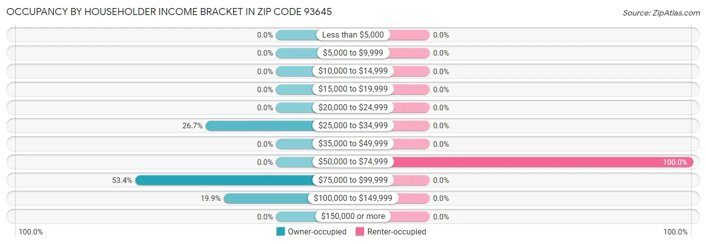 Occupancy by Householder Income Bracket in Zip Code 93645
