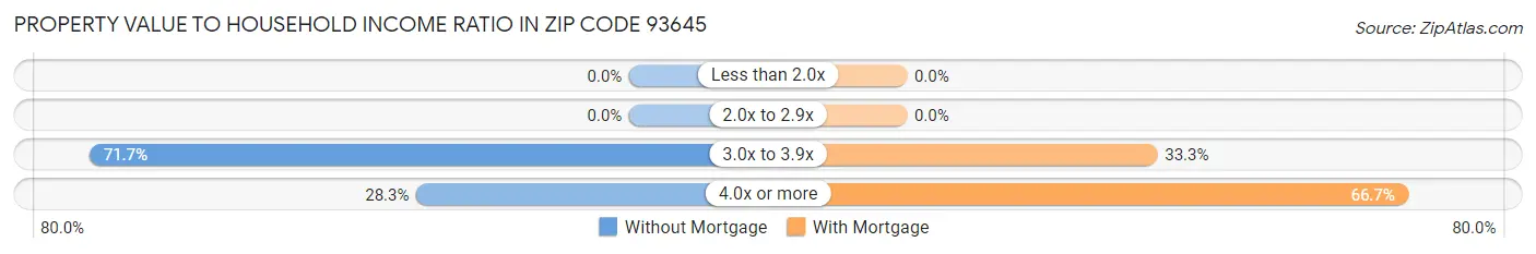Property Value to Household Income Ratio in Zip Code 93645