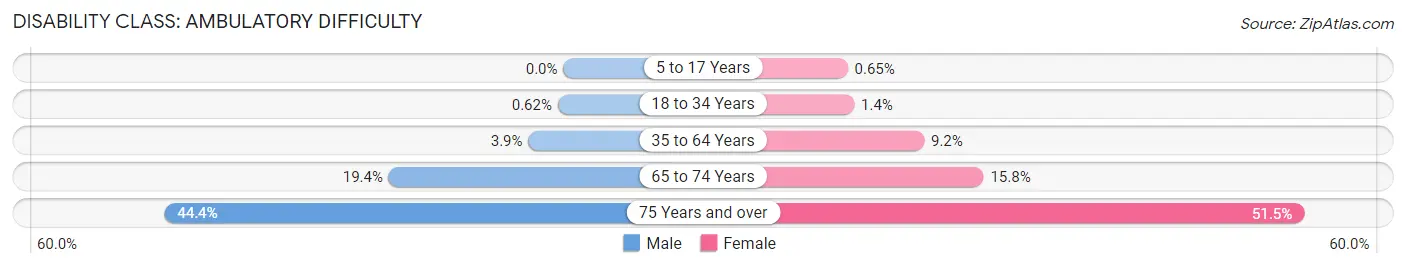 Disability in Zip Code 93657: <span>Ambulatory Difficulty</span>