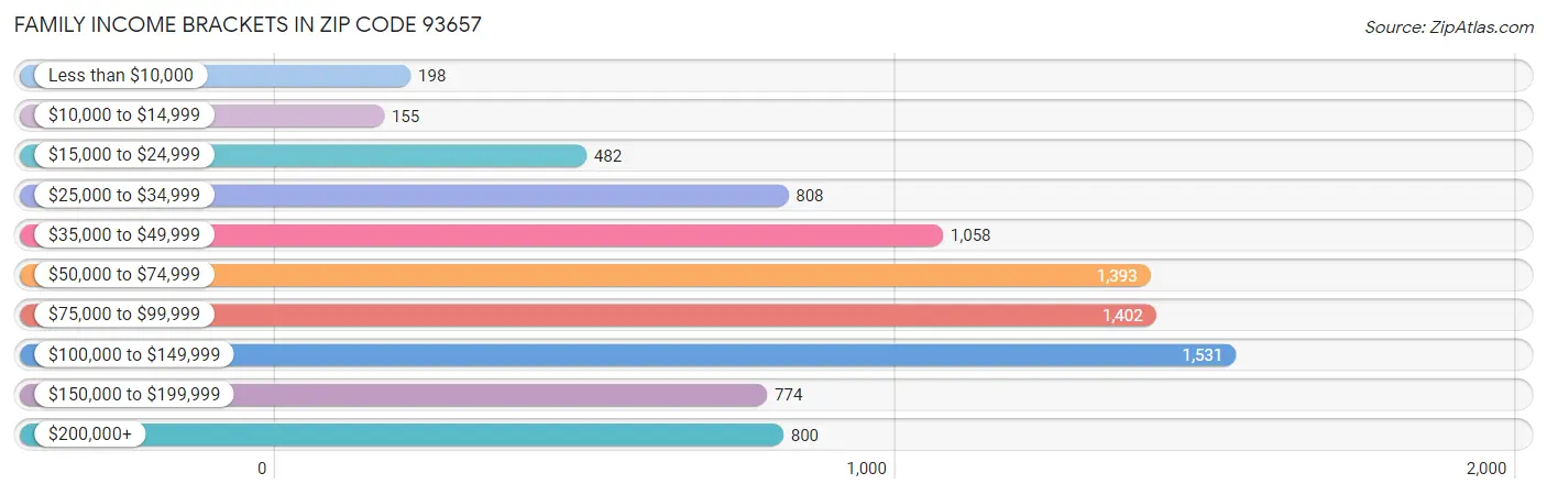 Family Income Brackets in Zip Code 93657