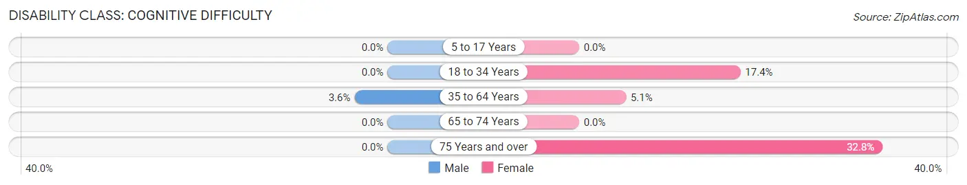 Disability in Zip Code 93675: <span>Cognitive Difficulty</span>