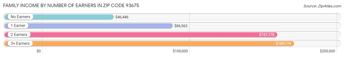 Family Income by Number of Earners in Zip Code 93675
