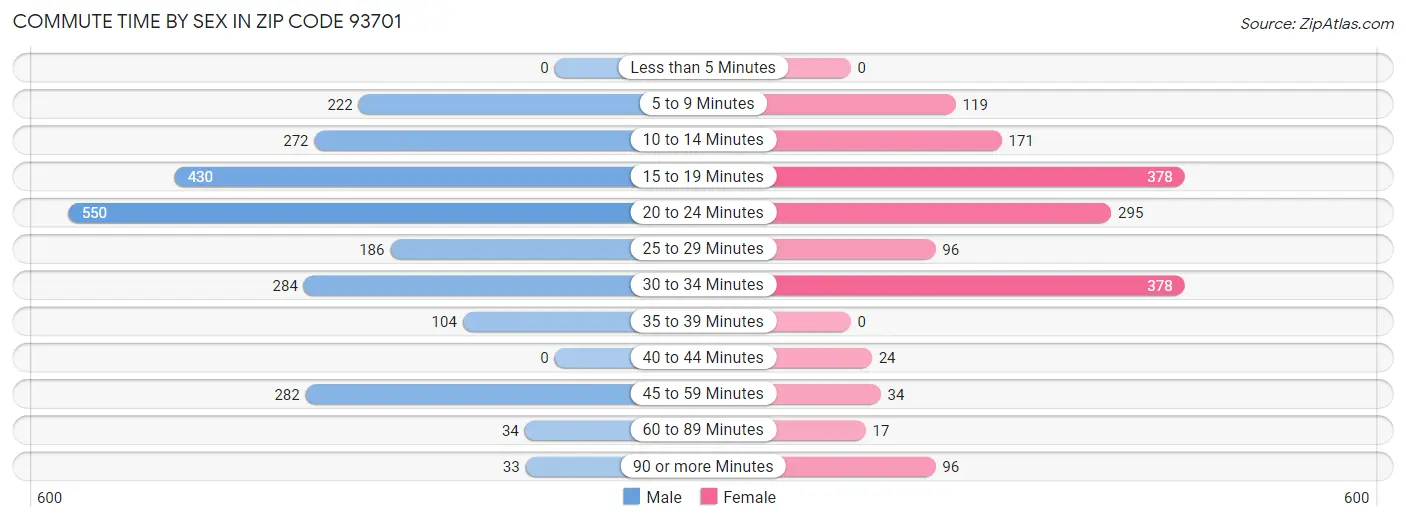 Commute Time by Sex in Zip Code 93701