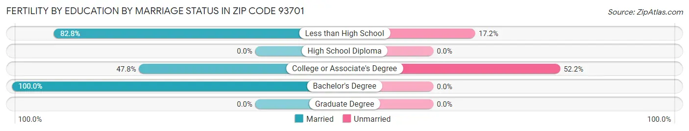 Female Fertility by Education by Marriage Status in Zip Code 93701