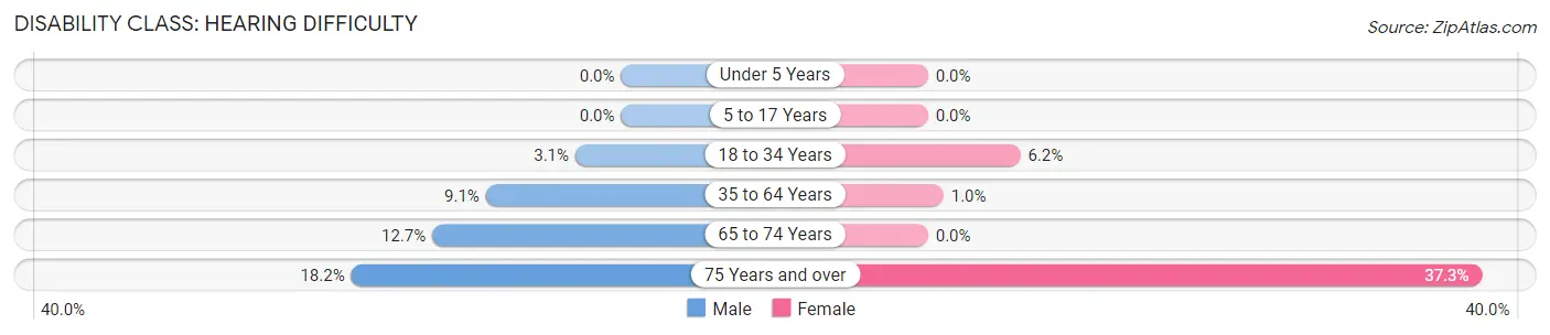 Disability in Zip Code 93701: <span>Hearing Difficulty</span>