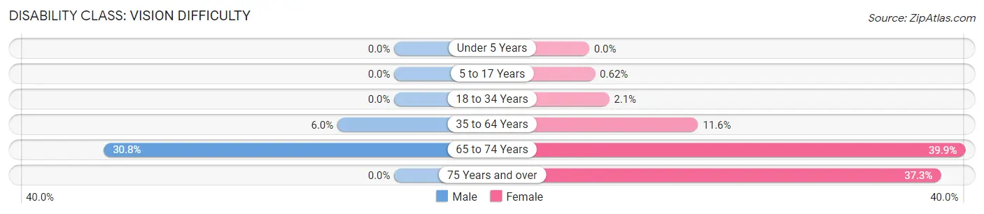 Disability in Zip Code 93701: <span>Vision Difficulty</span>