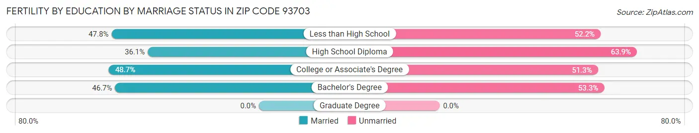 Female Fertility by Education by Marriage Status in Zip Code 93703