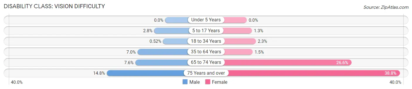 Disability in Zip Code 93703: <span>Vision Difficulty</span>
