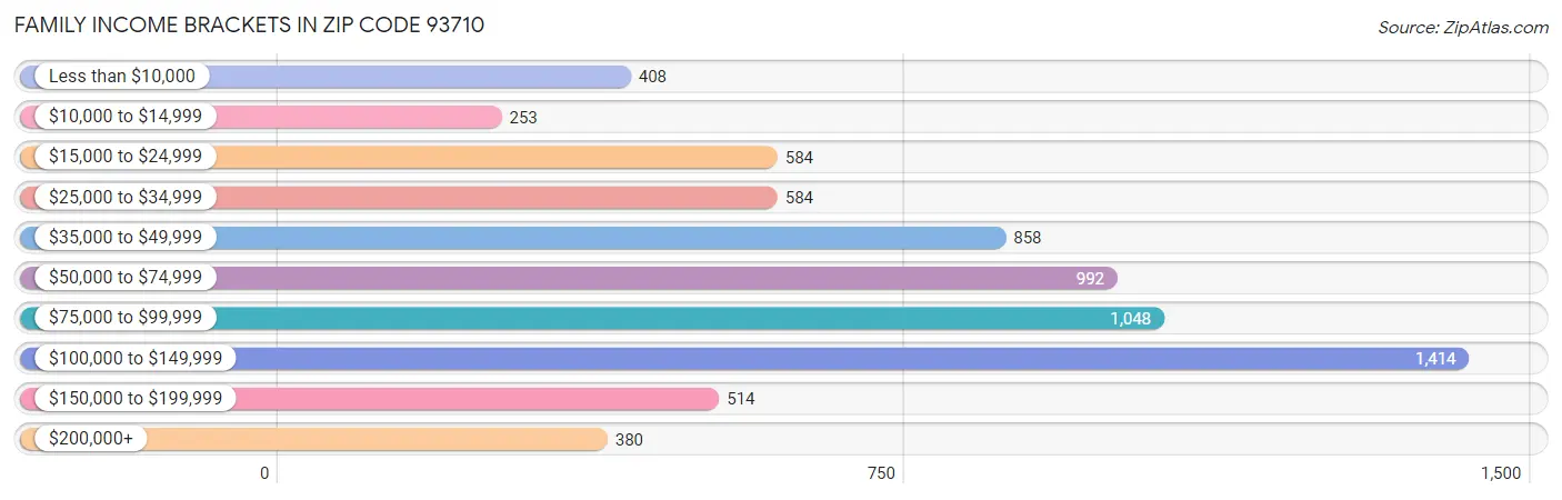 Family Income Brackets in Zip Code 93710