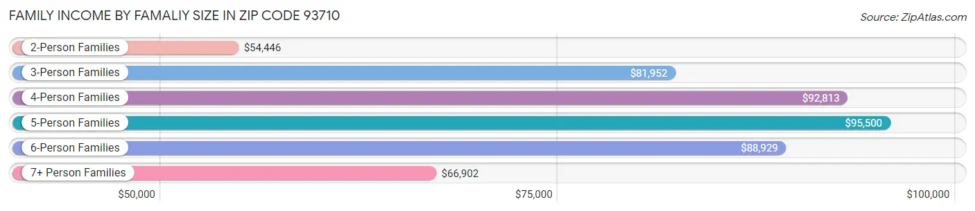 Family Income by Famaliy Size in Zip Code 93710
