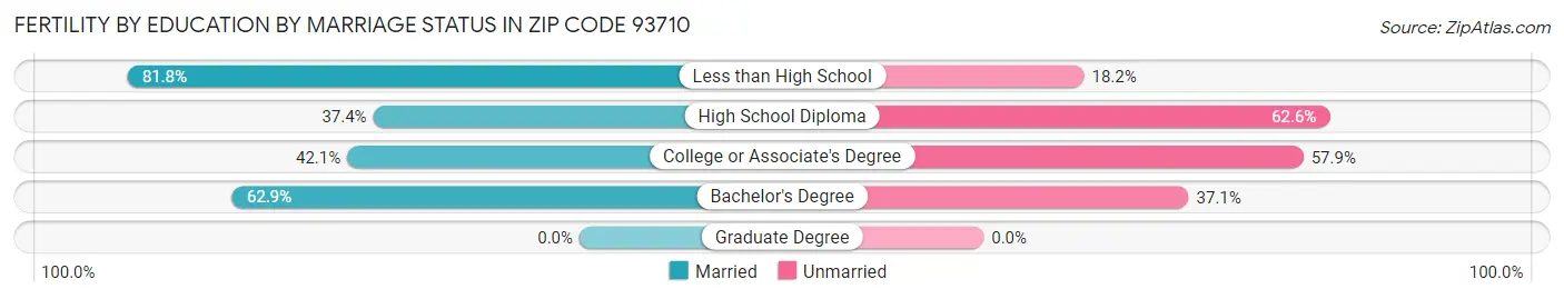 Female Fertility by Education by Marriage Status in Zip Code 93710