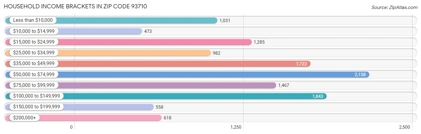 Household Income Brackets in Zip Code 93710