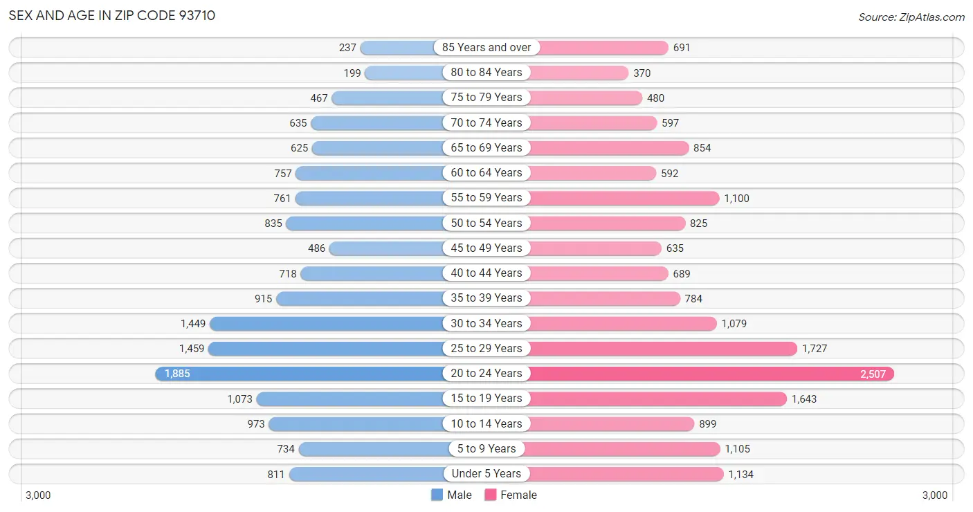 Sex and Age in Zip Code 93710