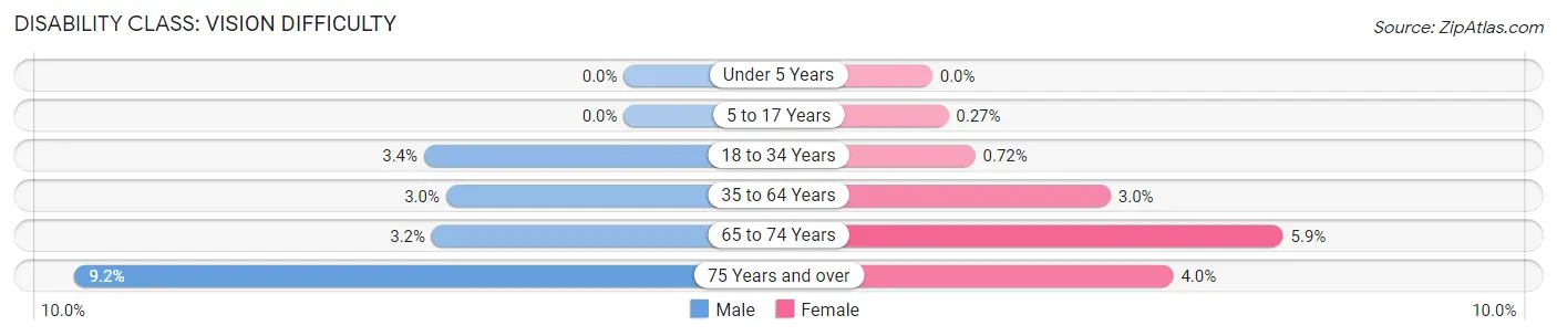 Disability in Zip Code 93710: <span>Vision Difficulty</span>
