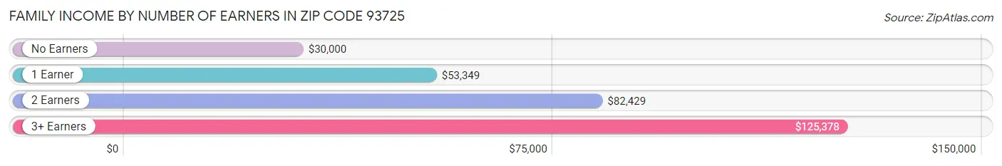 Family Income by Number of Earners in Zip Code 93725