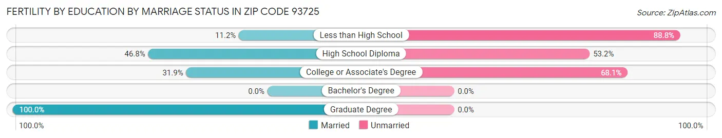 Female Fertility by Education by Marriage Status in Zip Code 93725